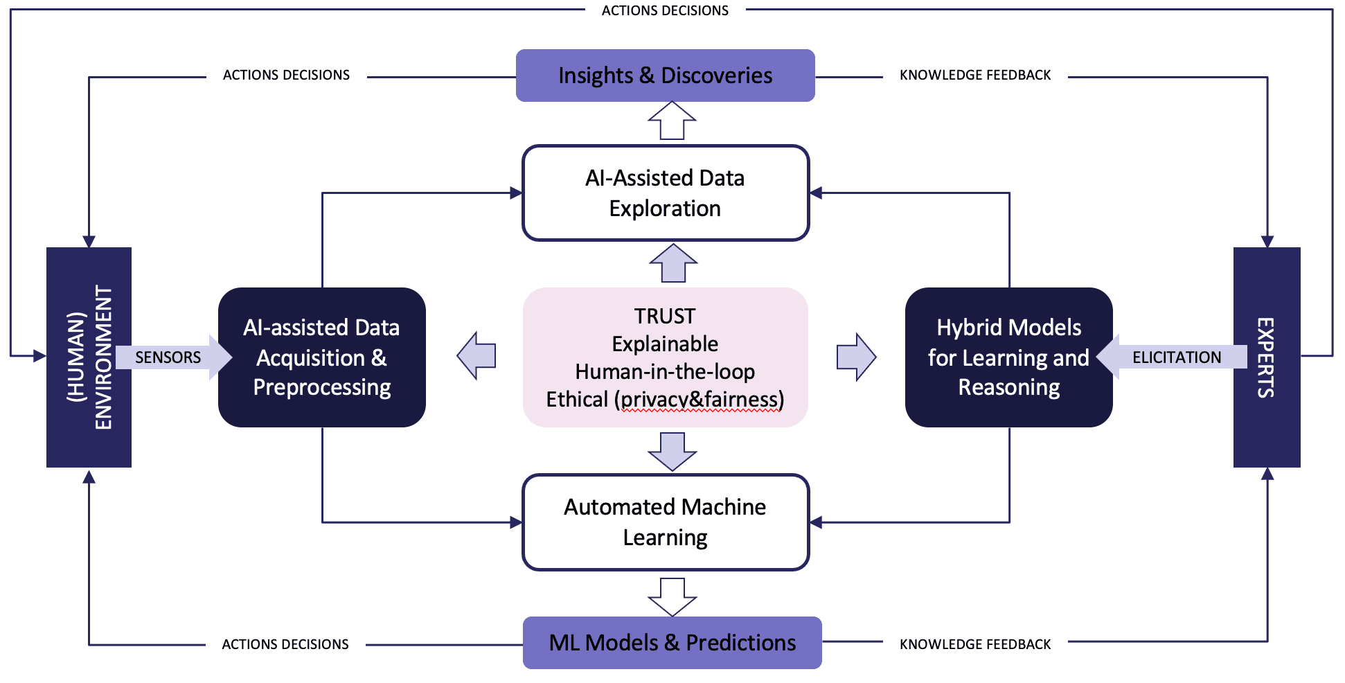 AI-Driven Data Science - Vlaams AI-Onderzoeksprogramma