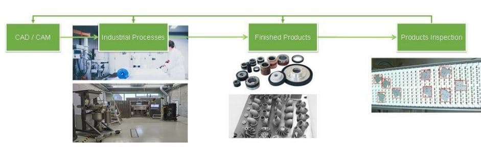 production